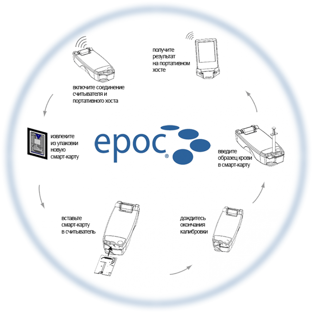EPOC Портативний аналізатор газів крові, електролітів, гематокриту, метаболітів